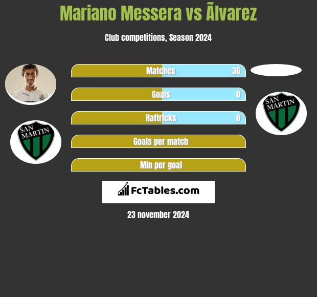 Mariano Messera vs Ãlvarez h2h player stats