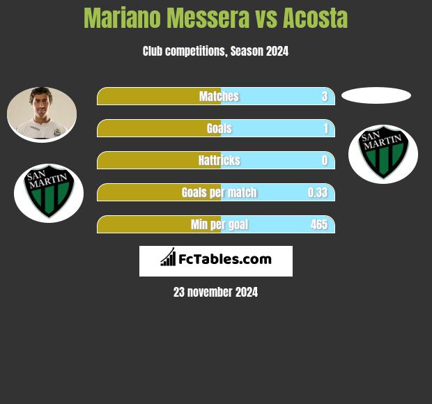 Mariano Messera vs Acosta h2h player stats