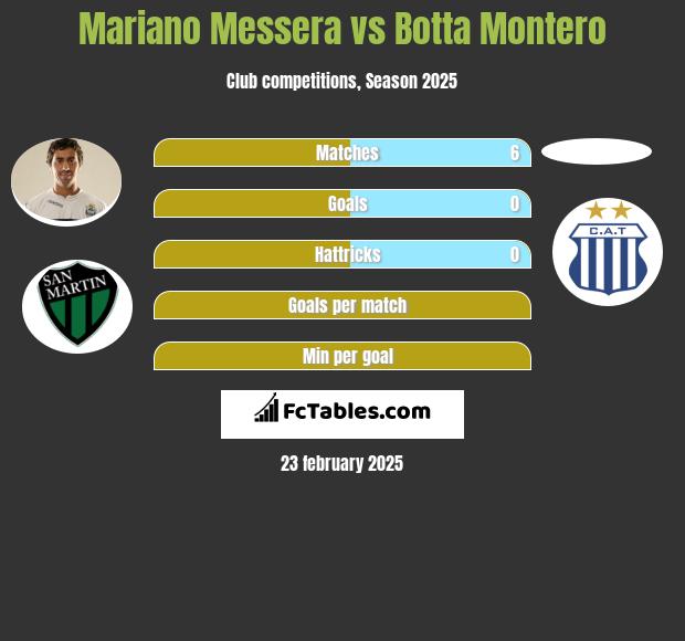 Mariano Messera vs Botta Montero h2h player stats