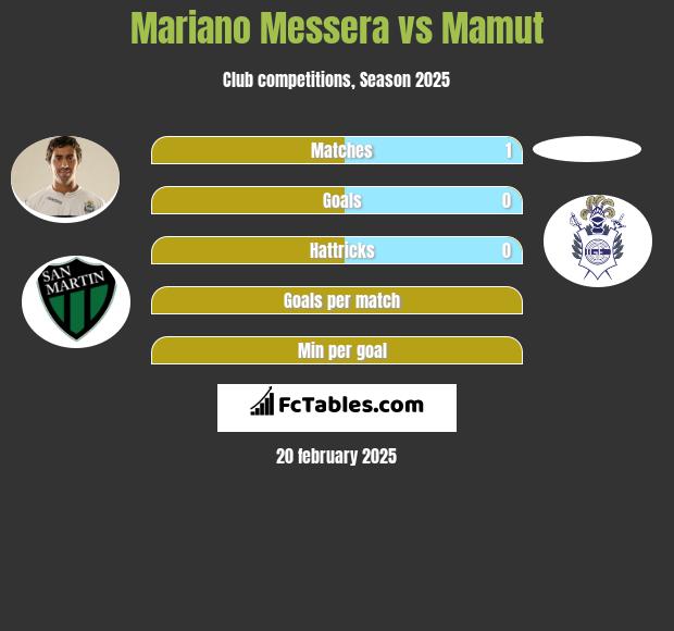 Mariano Messera vs Mamut h2h player stats