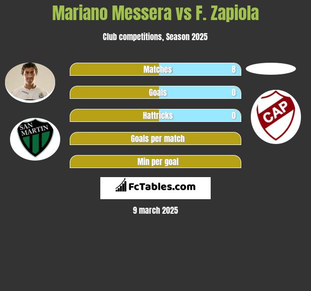 Mariano Messera vs F. Zapiola h2h player stats