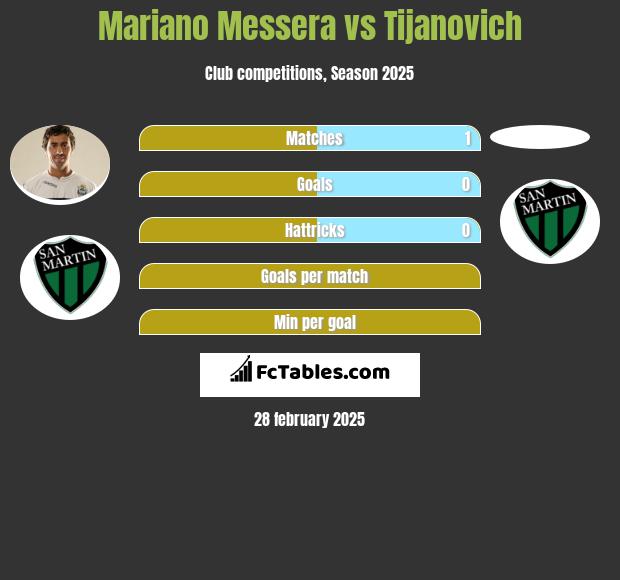 Mariano Messera vs Tijanovich h2h player stats