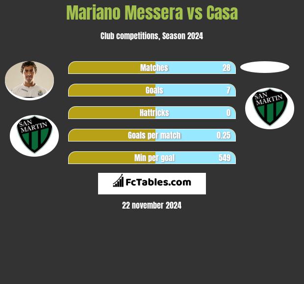 Mariano Messera vs Casa h2h player stats