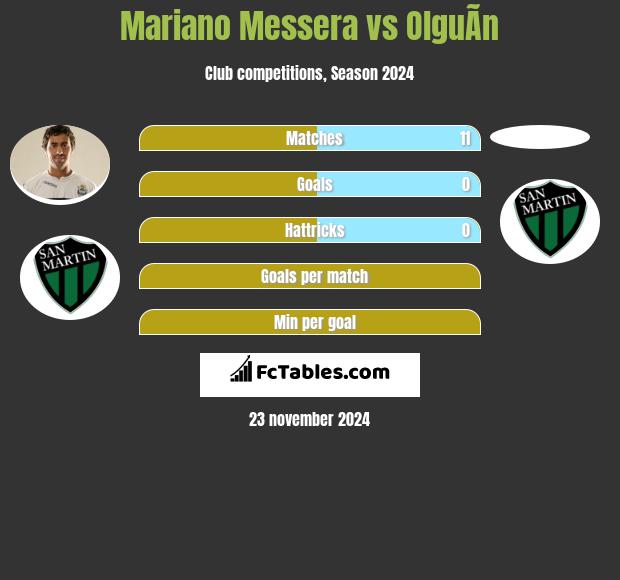 Mariano Messera vs OlguÃ­n h2h player stats