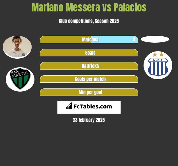 Mariano Messera vs Palacios h2h player stats