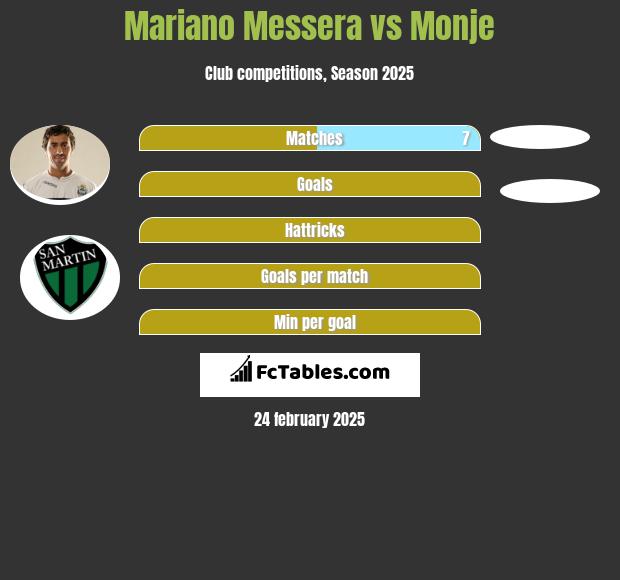 Mariano Messera vs Monje h2h player stats