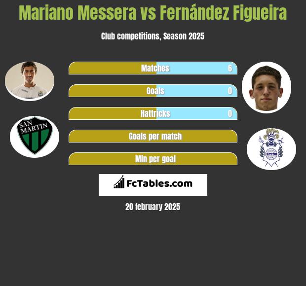 Mariano Messera vs Fernández Figueira h2h player stats