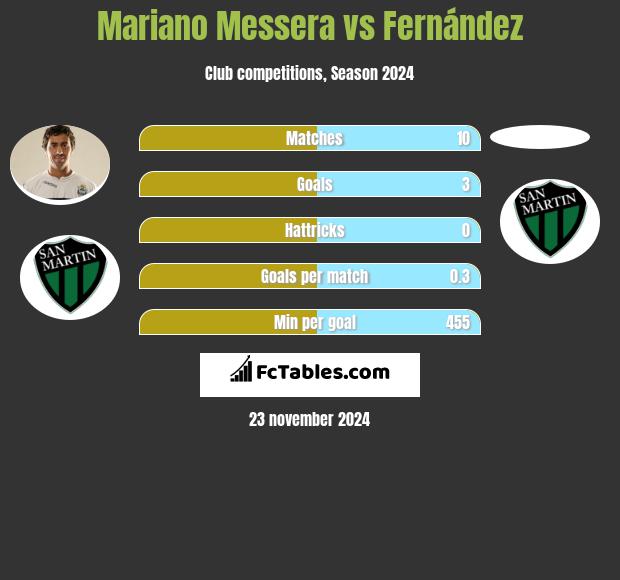 Mariano Messera vs Fernández h2h player stats