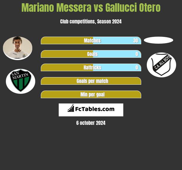 Mariano Messera vs Gallucci Otero h2h player stats