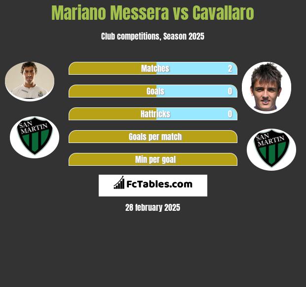 Mariano Messera vs Cavallaro h2h player stats