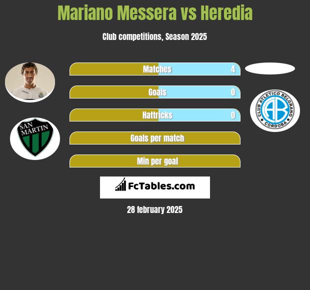 Mariano Messera vs Heredia h2h player stats