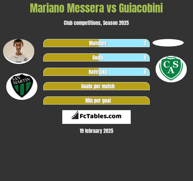 Mariano Messera vs Guiacobini h2h player stats