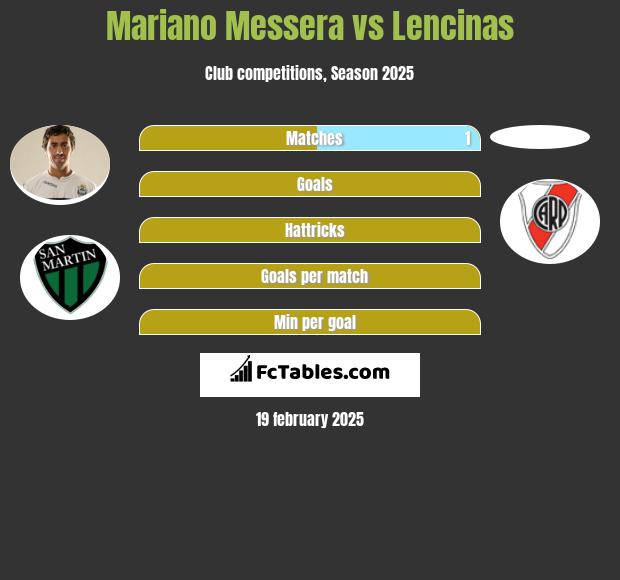 Mariano Messera vs Lencinas h2h player stats