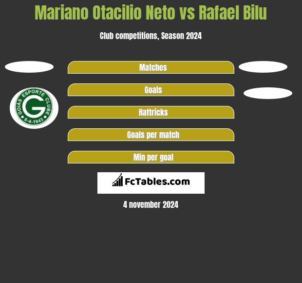 Mariano Otacilio Neto vs Rafael Bilu h2h player stats