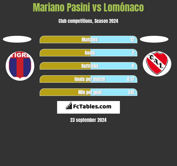 Mariano Pasini vs Lomónaco h2h player stats