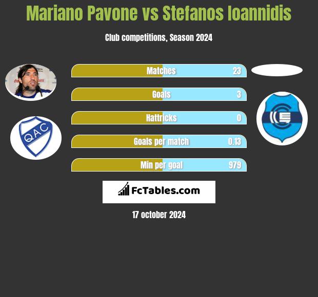 Mariano Pavone vs Stefanos Ioannidis h2h player stats