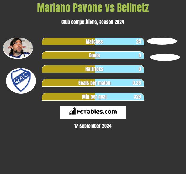 Mariano Pavone vs Belinetz h2h player stats