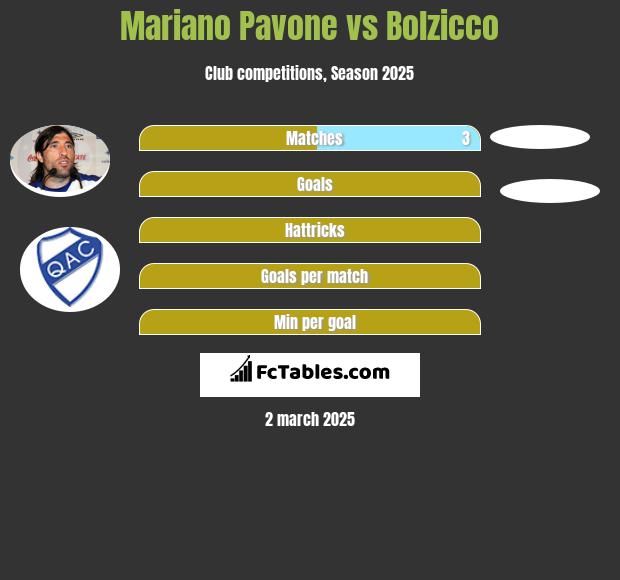 Mariano Pavone vs Bolzicco h2h player stats