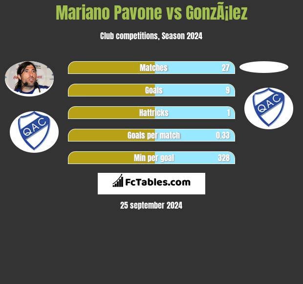 Mariano Pavone vs GonzÃ¡lez h2h player stats