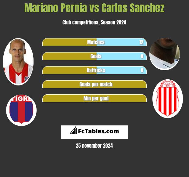 Mariano Pernia vs Carlos Sanchez h2h player stats