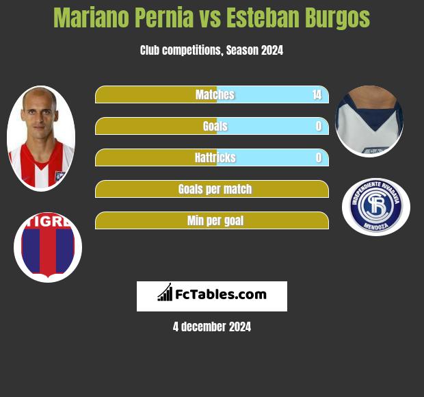 Mariano Pernia vs Esteban Burgos h2h player stats