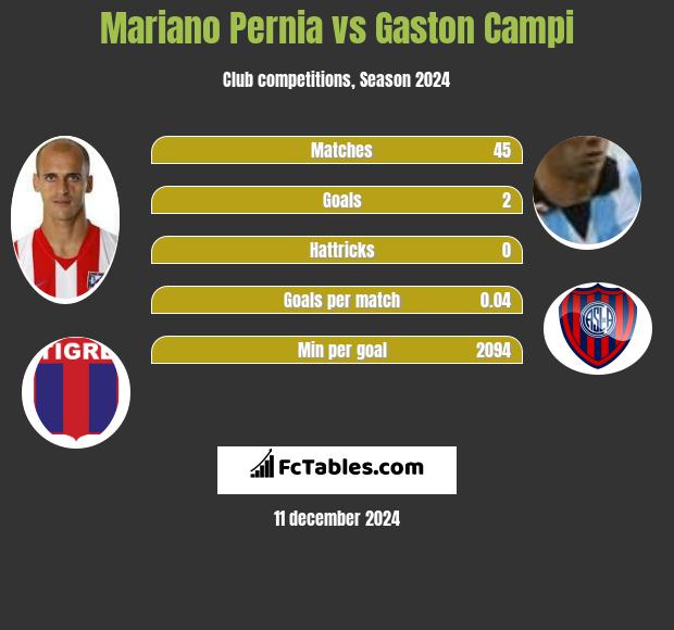 Mariano Pernia vs Gaston Campi h2h player stats