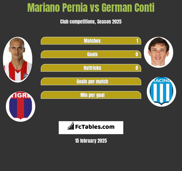 Mariano Pernia vs German Conti h2h player stats