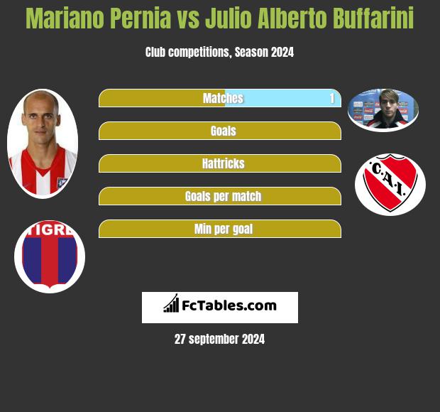 Mariano Pernia vs Julio Alberto Buffarini h2h player stats