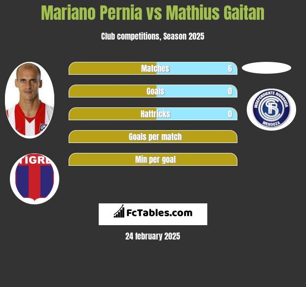 Mariano Pernia vs Mathius Gaitan h2h player stats