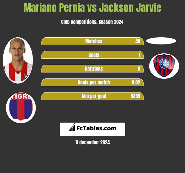 Mariano Pernia vs Jackson Jarvie h2h player stats