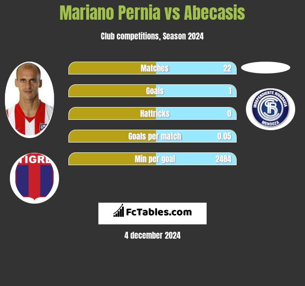 Mariano Pernia vs Abecasis h2h player stats