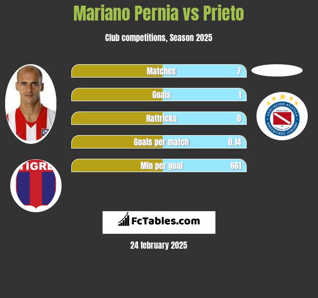 Mariano Pernia vs Prieto h2h player stats