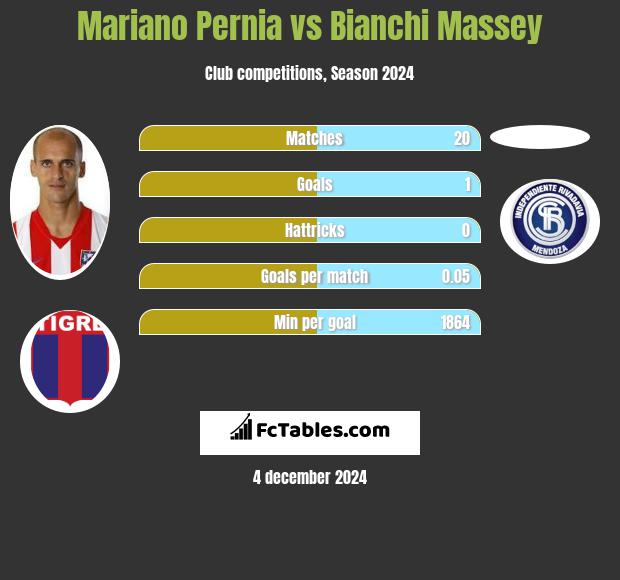 Mariano Pernia vs Bianchi Massey h2h player stats