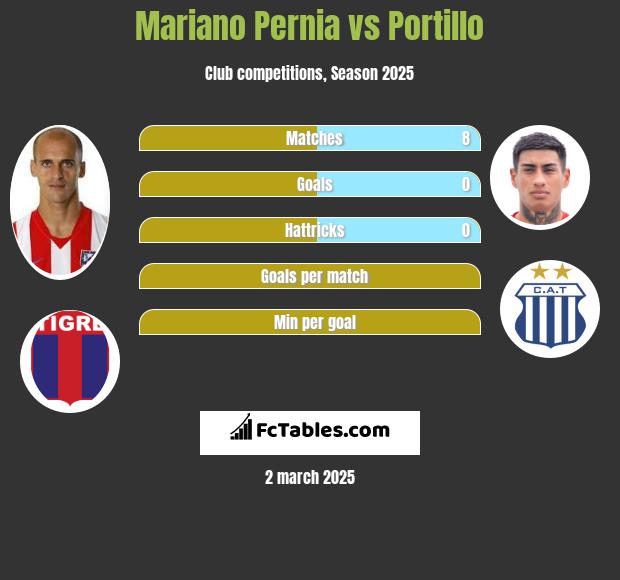 Mariano Pernia vs Portillo h2h player stats