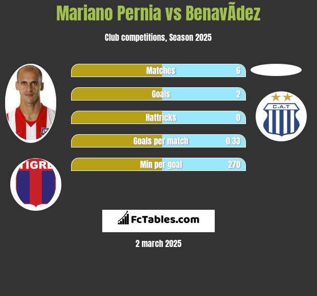 Mariano Pernia vs BenavÃ­dez h2h player stats