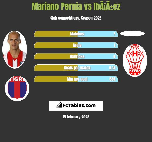 Mariano Pernia vs IbÃ¡Ã±ez h2h player stats