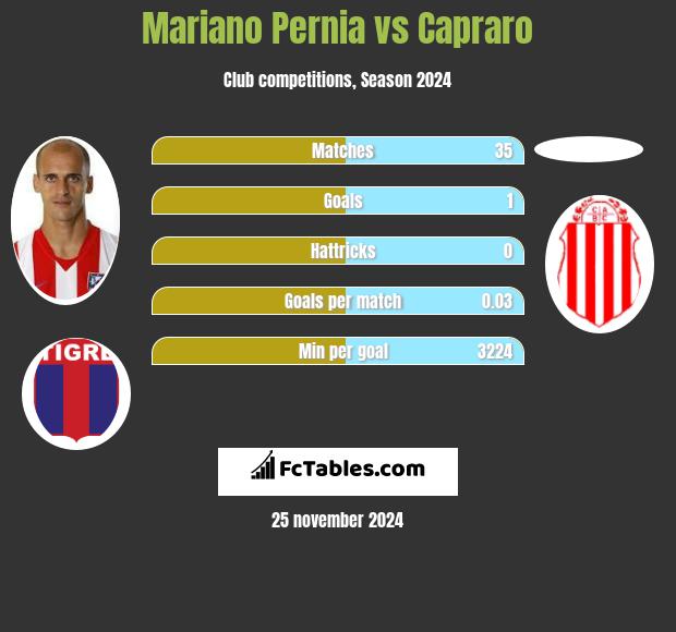 Mariano Pernia vs Capraro h2h player stats