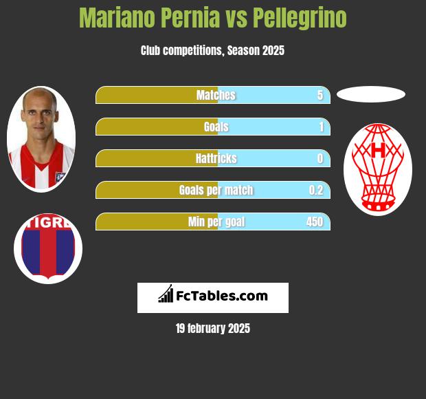 Mariano Pernia vs Pellegrino h2h player stats