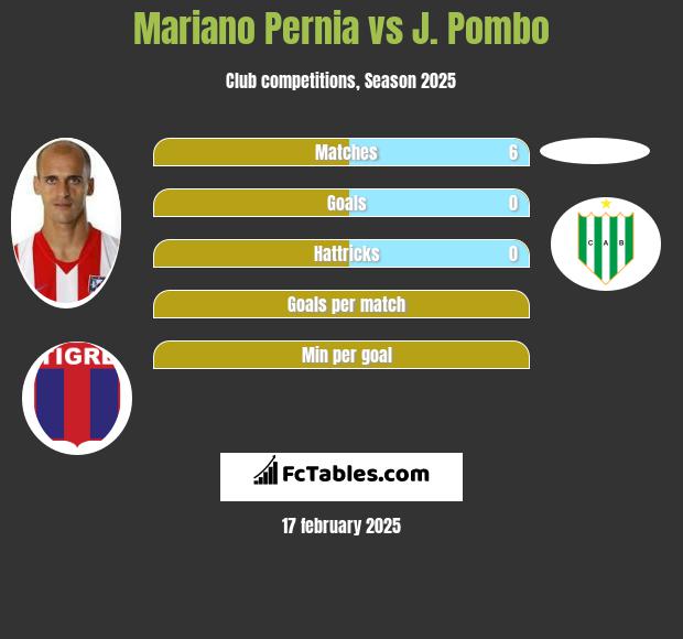 Mariano Pernia vs J. Pombo h2h player stats