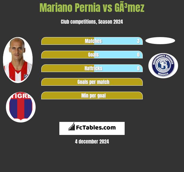 Mariano Pernia vs GÃ³mez h2h player stats