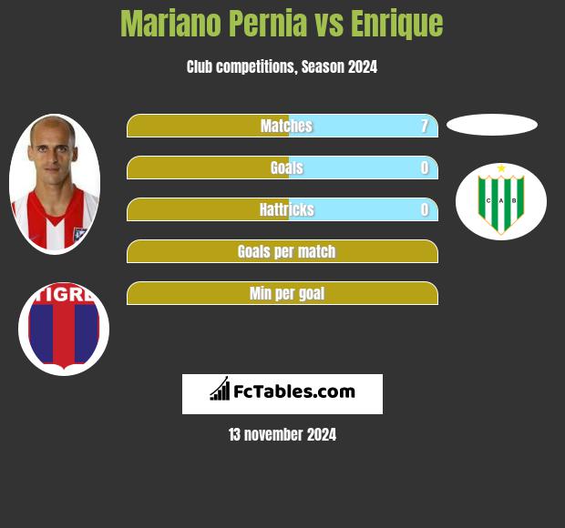 Mariano Pernia vs Enrique h2h player stats