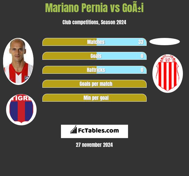 Mariano Pernia vs GoÃ±i h2h player stats