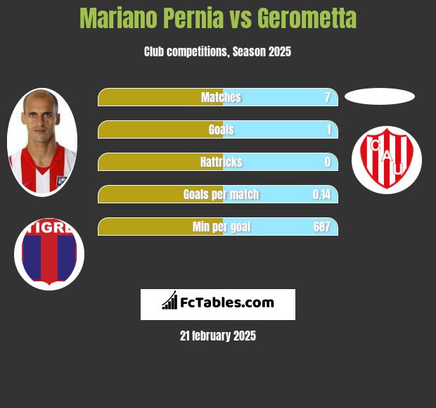 Mariano Pernia vs Gerometta h2h player stats