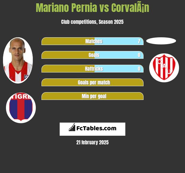 Mariano Pernia vs CorvalÃ¡n h2h player stats