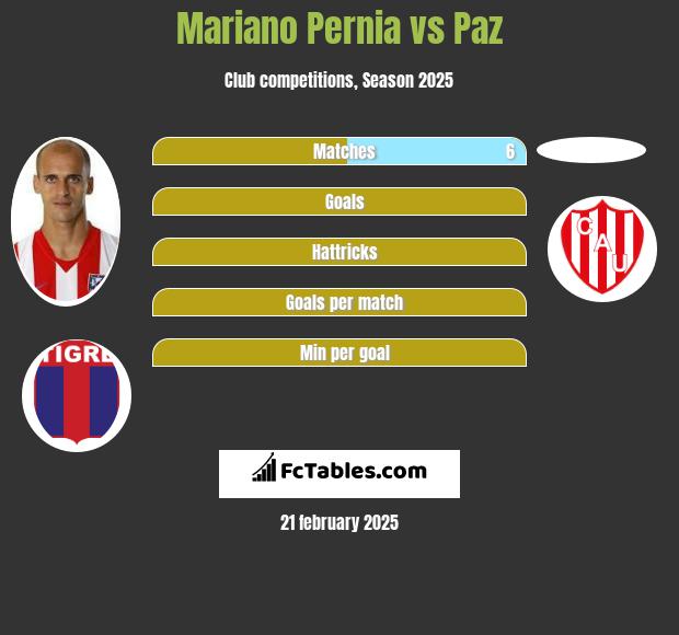 Mariano Pernia vs Paz h2h player stats