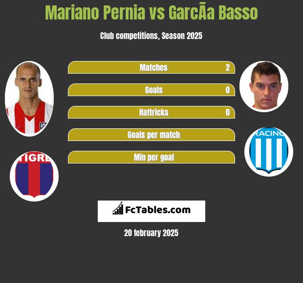 Mariano Pernia vs GarcÃ­a Basso h2h player stats