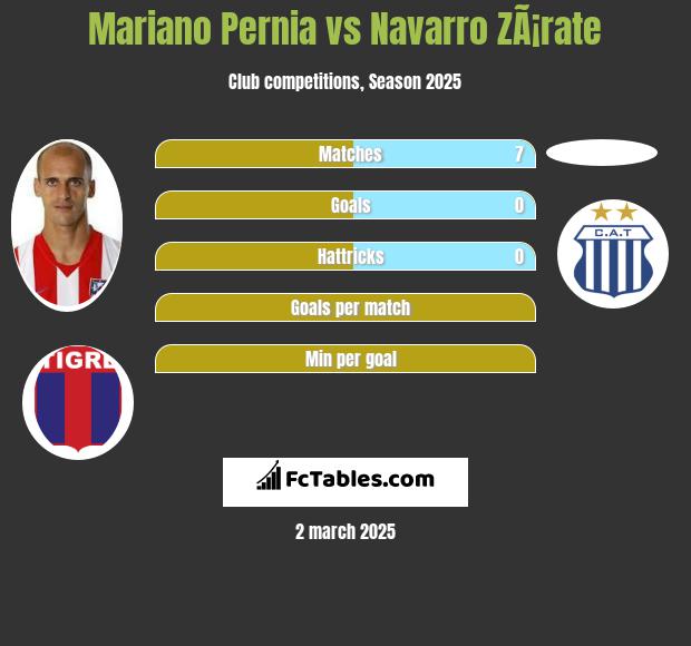 Mariano Pernia vs Navarro ZÃ¡rate h2h player stats