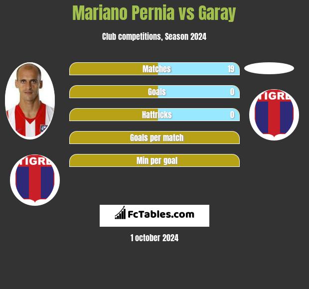 Mariano Pernia vs Garay h2h player stats