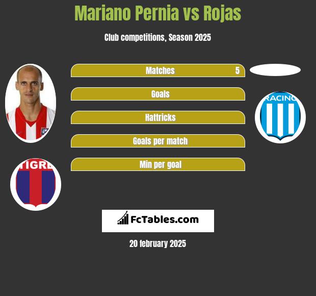 Mariano Pernia vs Rojas h2h player stats