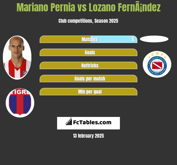 Mariano Pernia vs Lozano FernÃ¡ndez h2h player stats